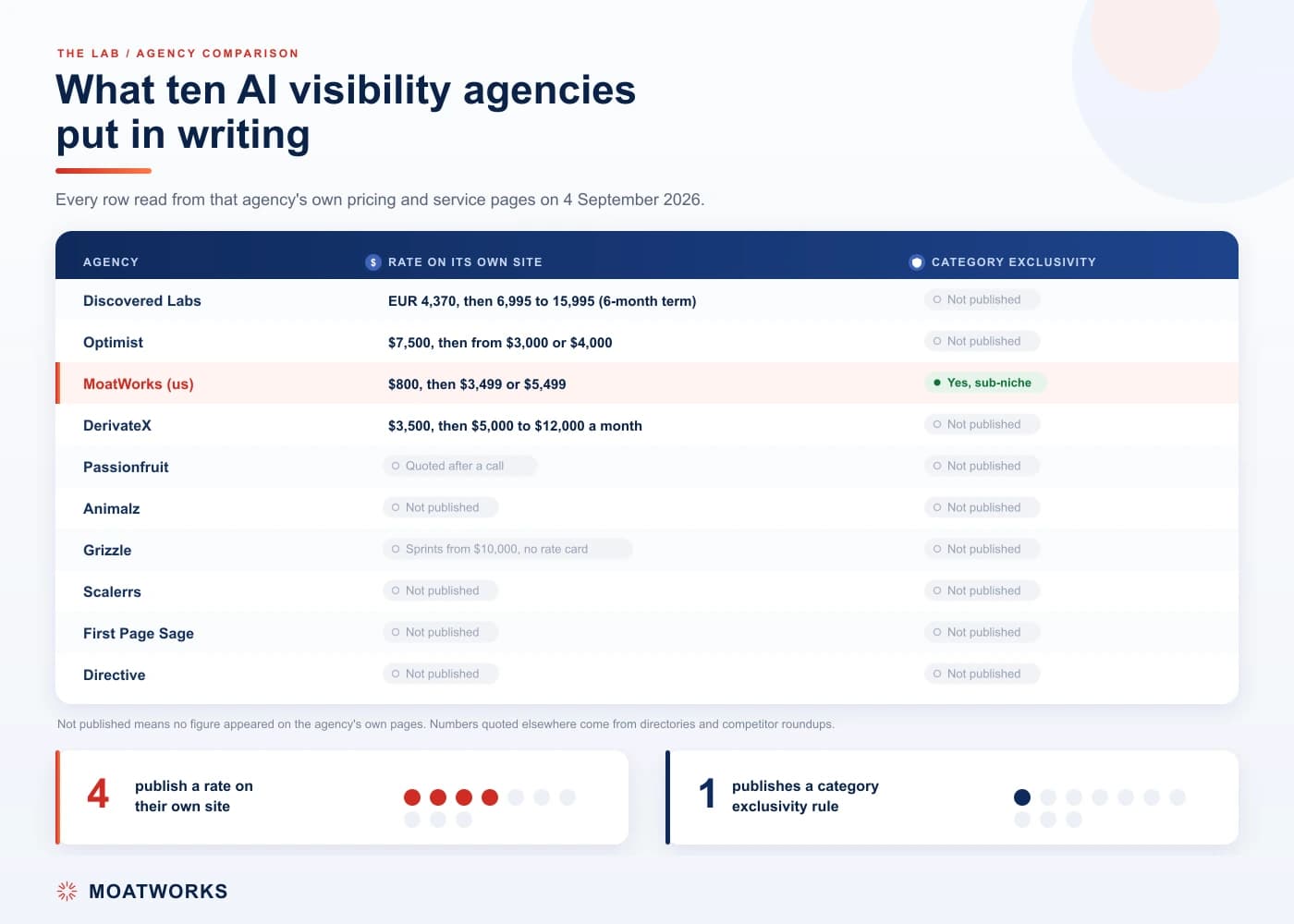 Comparison of ten AI visibility agencies for B2B SaaS, showing which publish a rate on their own site and which publish a category exclusivity rule