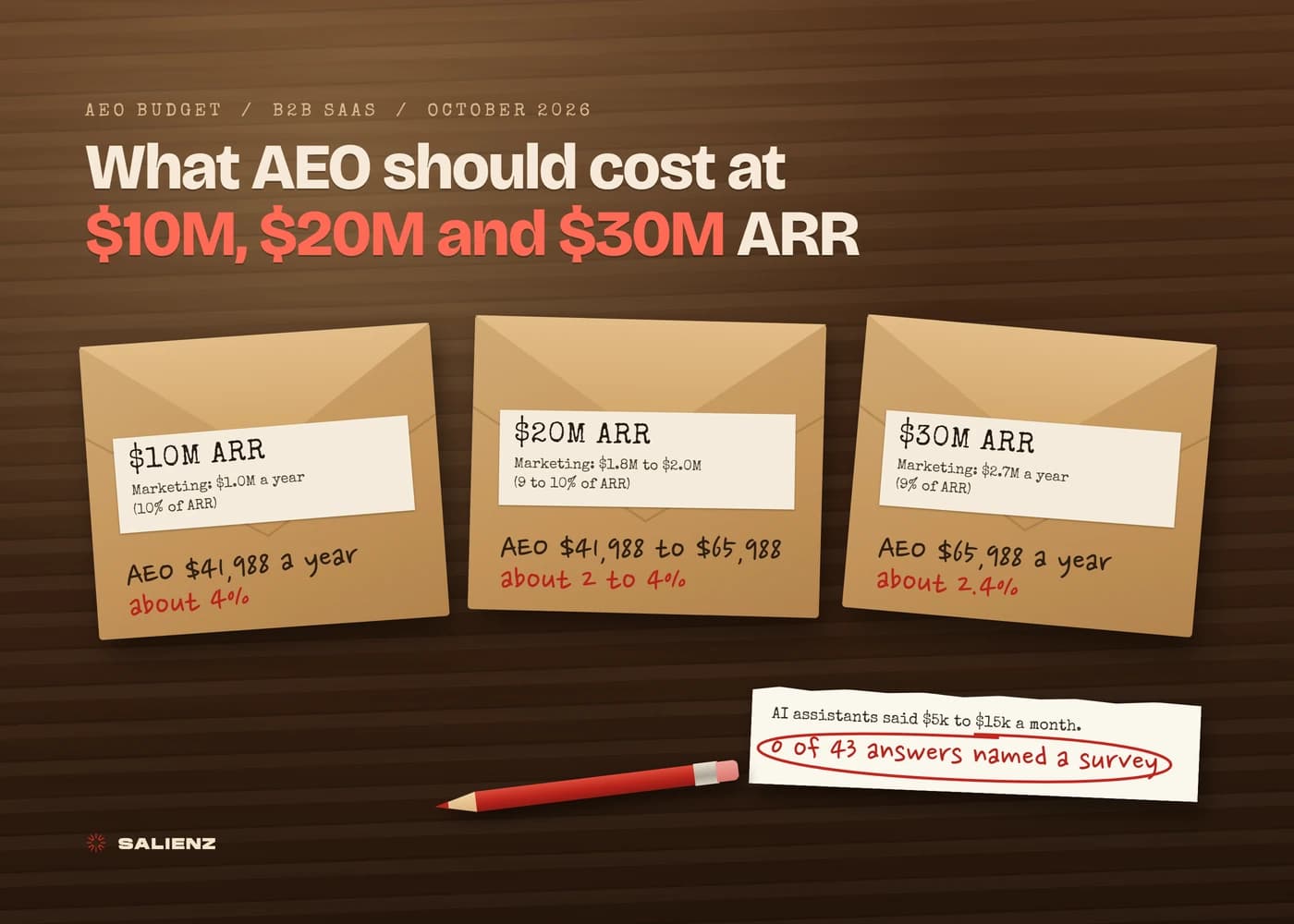 Three kraft envelopes on a walnut desk with typed labels for $10M, $20M and $30M ARR and their median marketing budgets, $1.0M (10 percent of ARR), $1.8M to $2.0M (9 to 10 percent) and $2.7M (9 percent). Written on each in pencil: AEO $41,988 a year, about 4 percent; $41,988 to $65,988, about 2 to 4 percent; $65,988 a year, about 2.4 percent. A torn slip beside a red pencil reads AI assistants said $5k to $15k a month, with 0 of 43 answers named a survey ringed in red