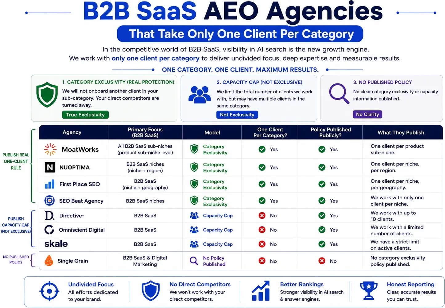 Comparison table of eight B2B SaaS AEO agencies, sorting the four publishing a real one client per category rule from the three publishing only a capacity cap and the one with no published policy