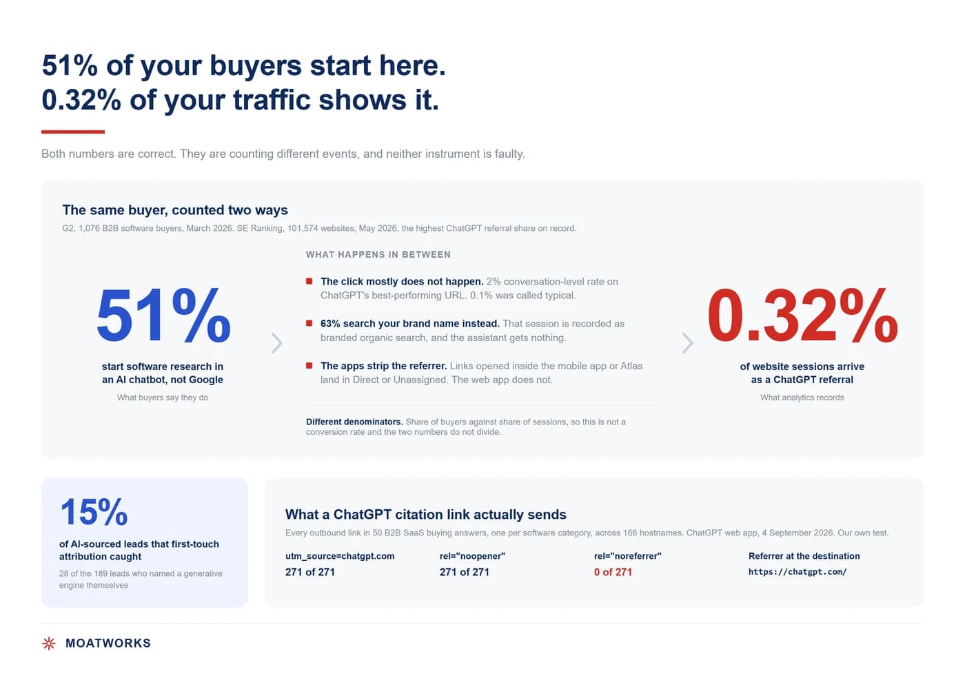51 percent of B2B software buyers start research in an AI chatbot set against 0.32 percent of website sessions arriving as a ChatGPT referral, with the three reasons the second number is small: the click rarely happens, buyers search the brand name instead, and the mobile apps strip the referrer