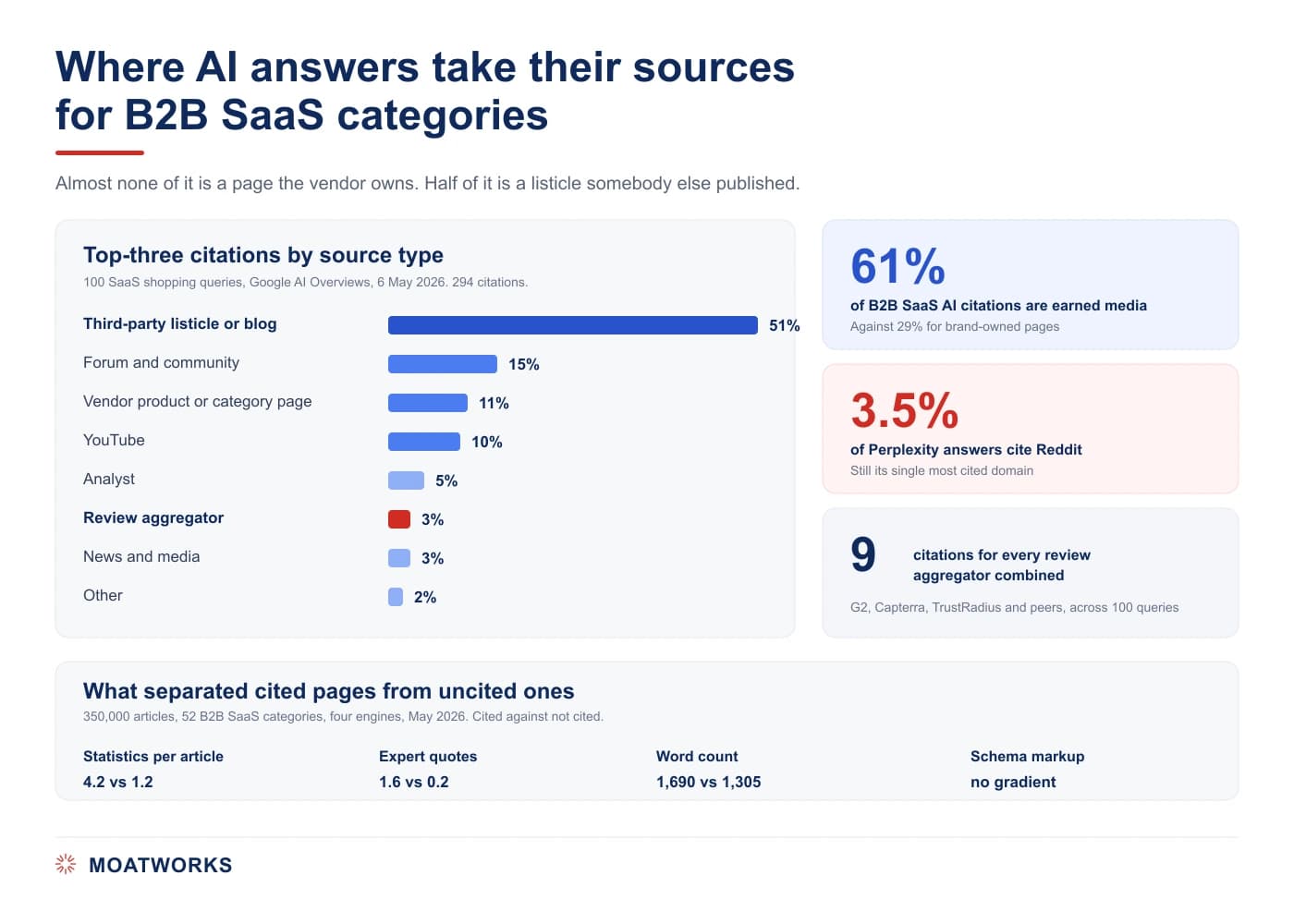 Where AI answers take their sources for B2B SaaS software queries, with third-party listicles far ahead of review aggregators and vendor pages