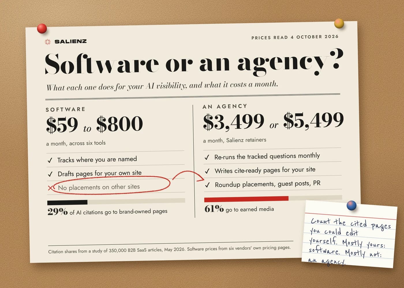 A printed card pinned to a cork board, titled Software or an agency: software at 59 to 800 dollars a month, with no placements on other sites ringed in red pencil, beside an agency at 3,499 or 5,499 dollars a month, with 29 percent of AI citations going to brand-owned pages and 61 percent to earned media, and a handwritten note to count the cited pages you could edit yourself