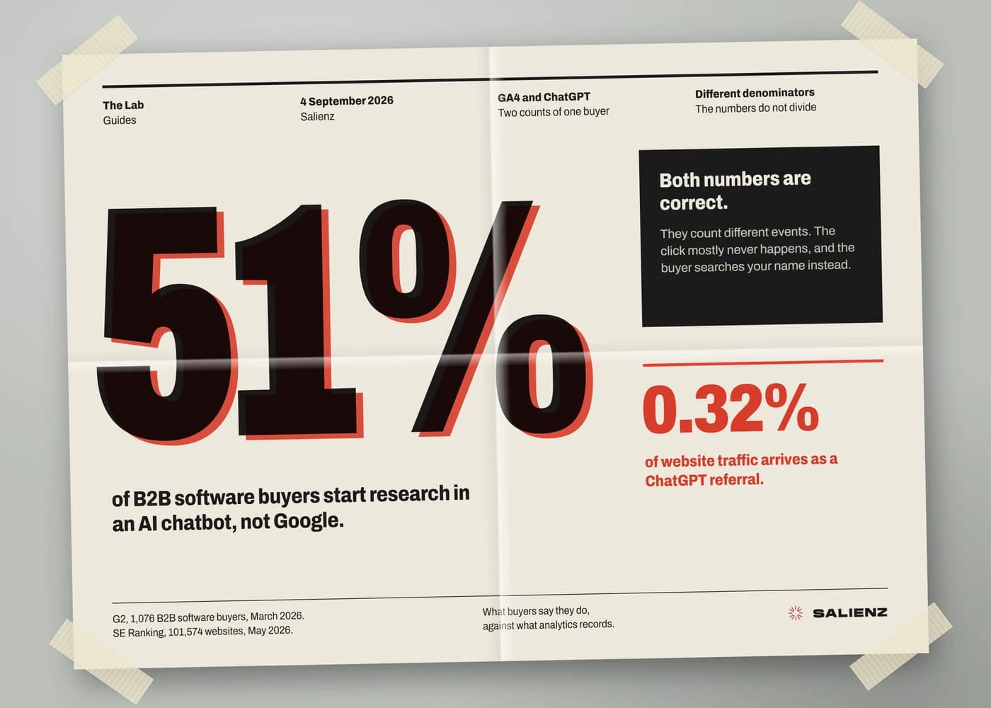 A printed poster taped to a wall: 51 percent of B2B software buyers start research in an AI chatbot, set beside 0.32 percent of website traffic arriving as a ChatGPT referral, with the note that both numbers are correct
