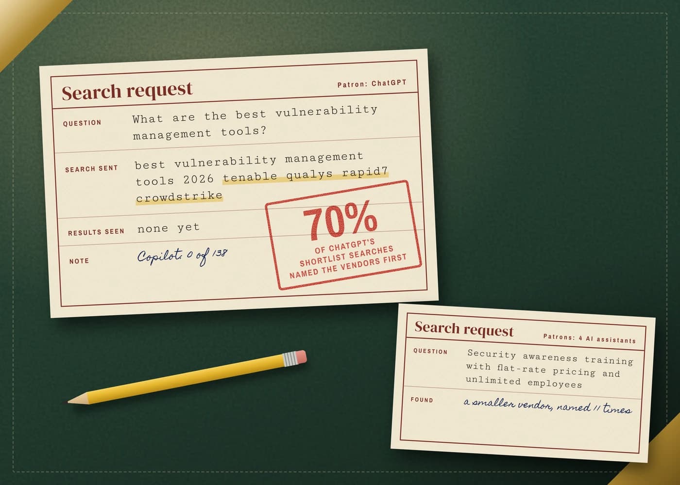 Two search request slips on a green leather desk blotter with a pencil. The first, for patron ChatGPT, reads question: what are the best vulnerability management tools, search sent: best vulnerability management tools 2026 tenable qualys rapid7 crowdstrike, results seen: none yet, note: Copilot 0 of 138, with a red stamp reading 70% of ChatGPT's shortlist searches named the vendors first. The second, for 4 AI assistants, reads question: security awareness training with flat-rate pricing and unlimited employees, found: a smaller vendor, named 11 times