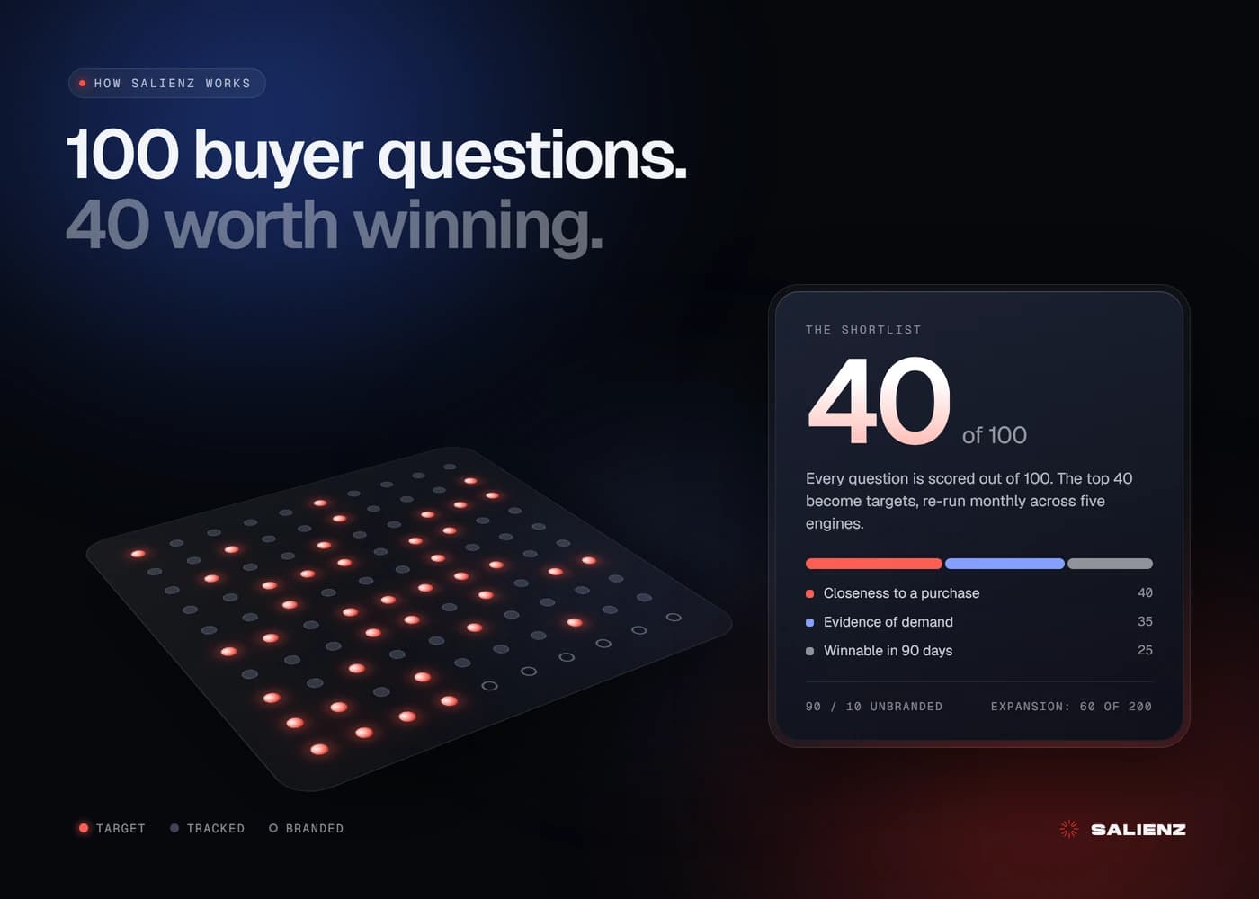 A perspective grid of 100 buyer questions with 40 lit red as targets, beside a scorecard reading 40 of 100 and the three parts of the shortlist score: 40 points for closeness to a purchase, 35 for evidence of demand and 25 for winnability in 90 days