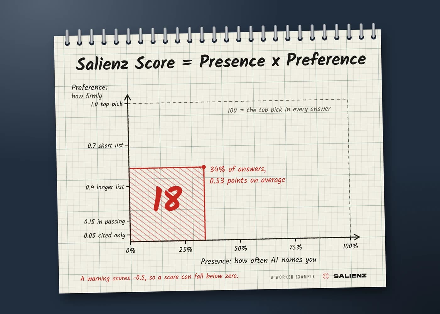 A hand-drawn chart on a spiral-bound graph pad titled Salienz Score equals Presence times Preference. Presence runs across from 0 to 100 percent and preference runs up from 0.05 for cited only to 1.0 for a top pick. A red hatched rectangle reaching 34 percent across and 0.53 up is marked 18, inside a dashed box labelled 100, the top pick in every answer