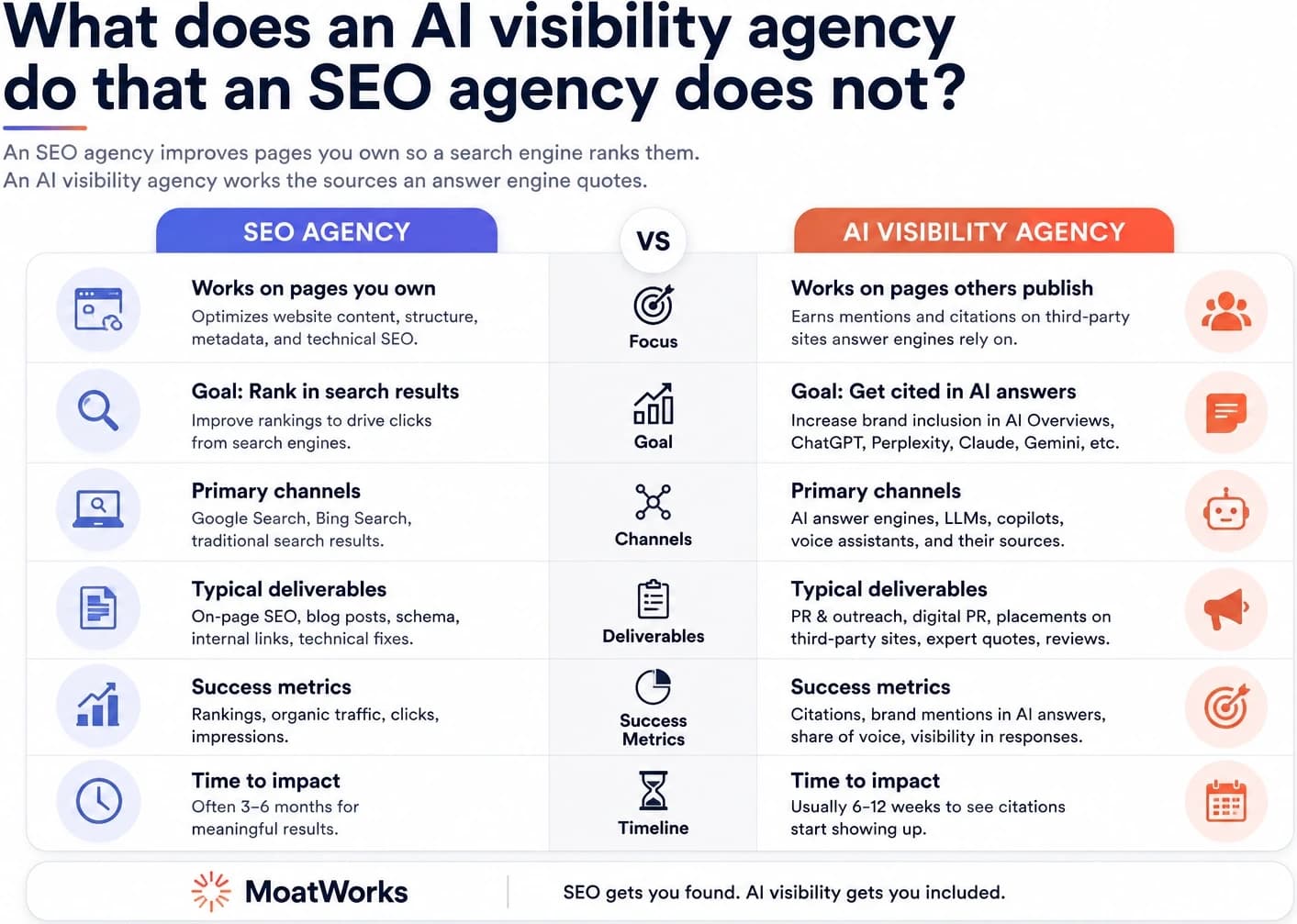 Comparison table setting an SEO agency against an AI visibility agency across focus, goal, primary channels, deliverables, success metrics and time to impact