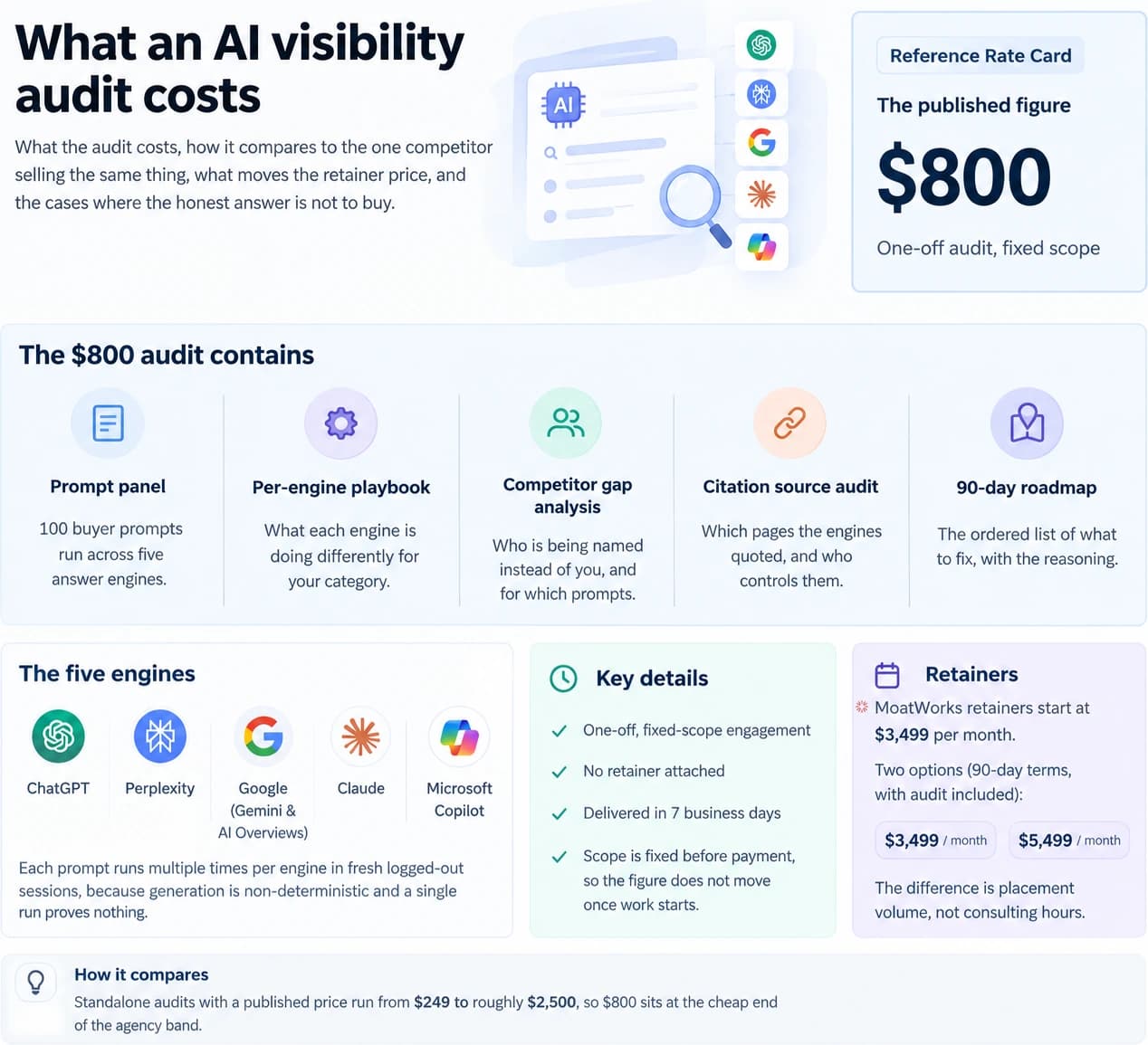 Breakdown of a fixed scope AI visibility audit at $800, showing what the engagement contains, the five answer engines it runs across, the delivery terms, the retainer tiers above it and how the price sits against published agency rates